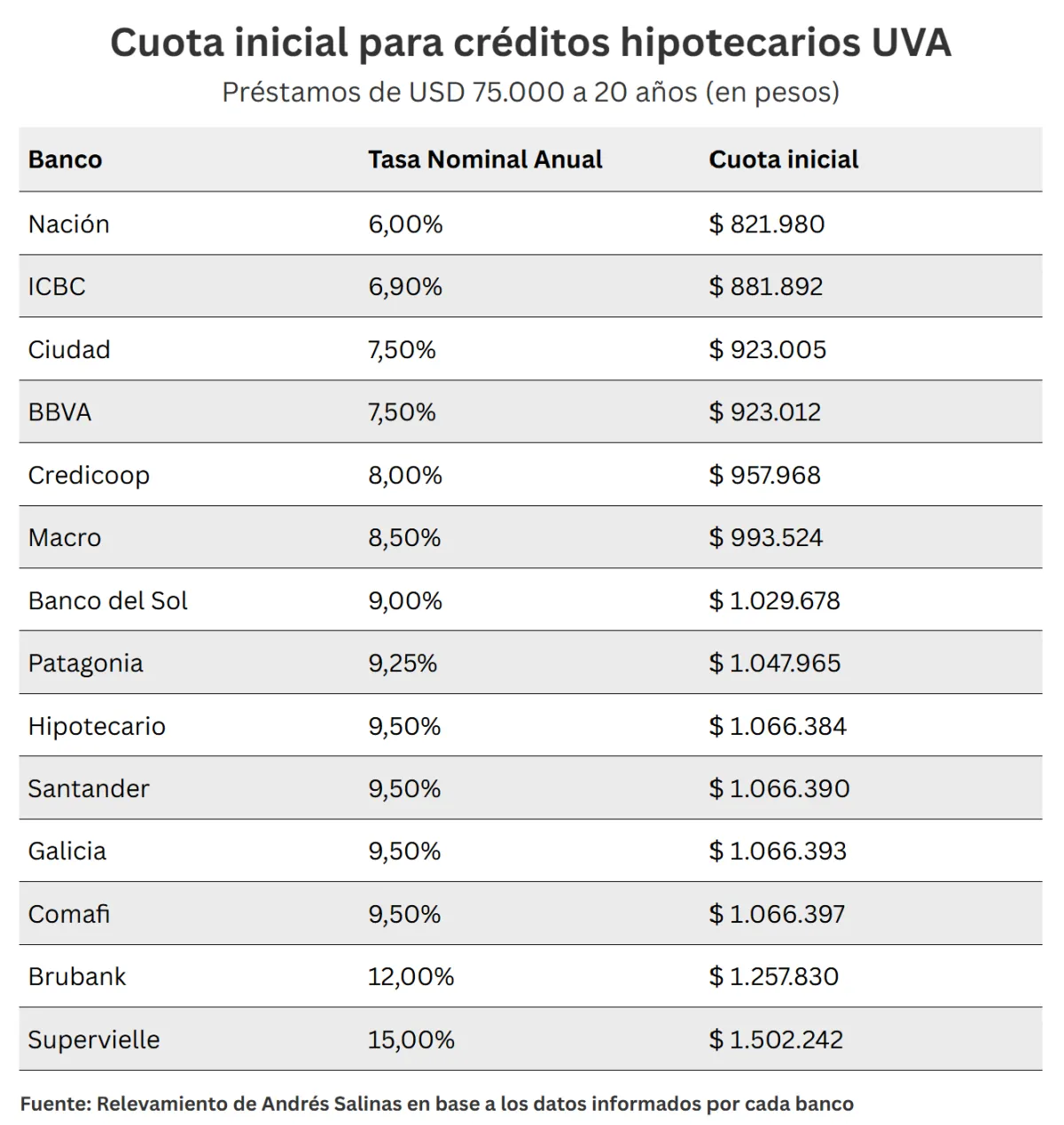 Créditos hipotecarios UVA: banco por banco, qué cuota inicial cobra cada uno por un préstamo de USD 75.000